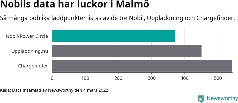 Graf: Så många laddplatser listas av olika sajter.